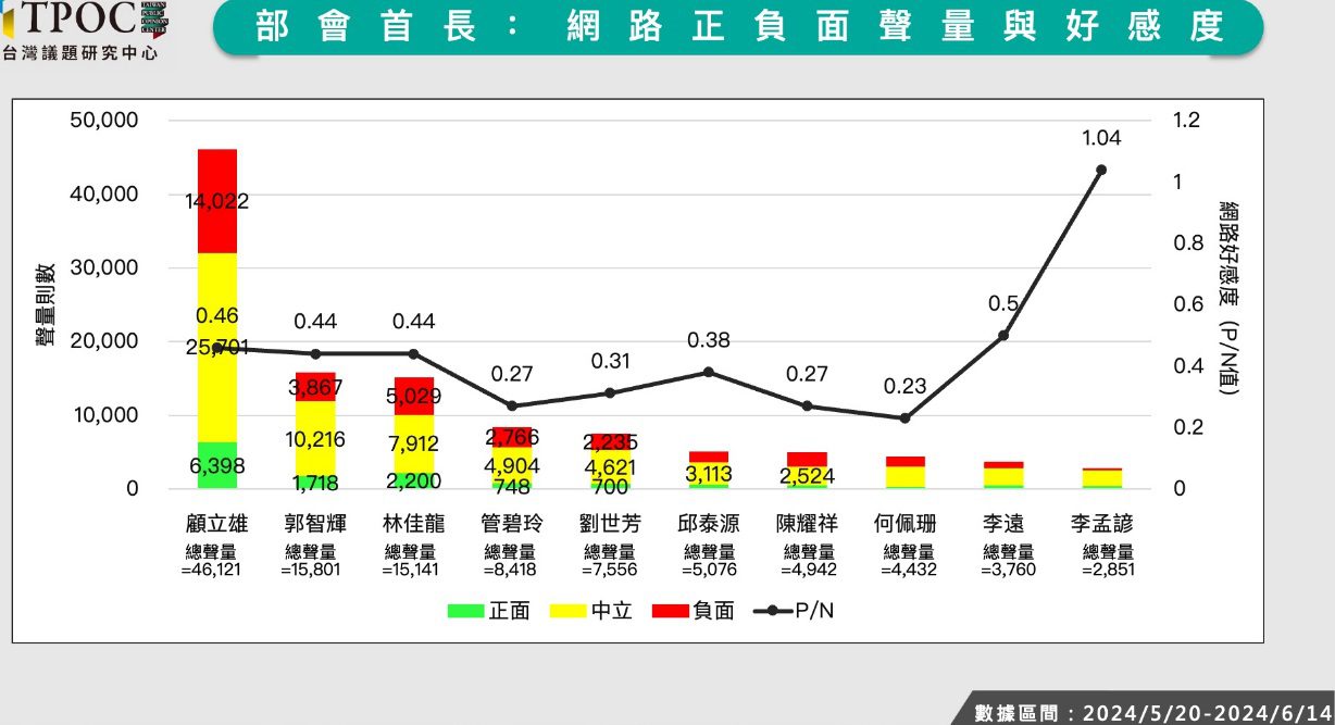 卓內閣就任滿月數據出爐！顧立雄負面聲量居冠　遠超第2名近3倍