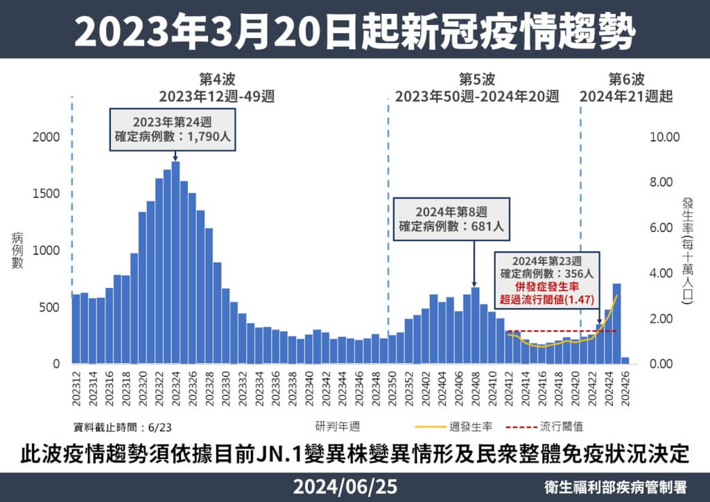 疾管署示警：新冠、流感7月恐現雙高峰　腸病毒仍處流行期