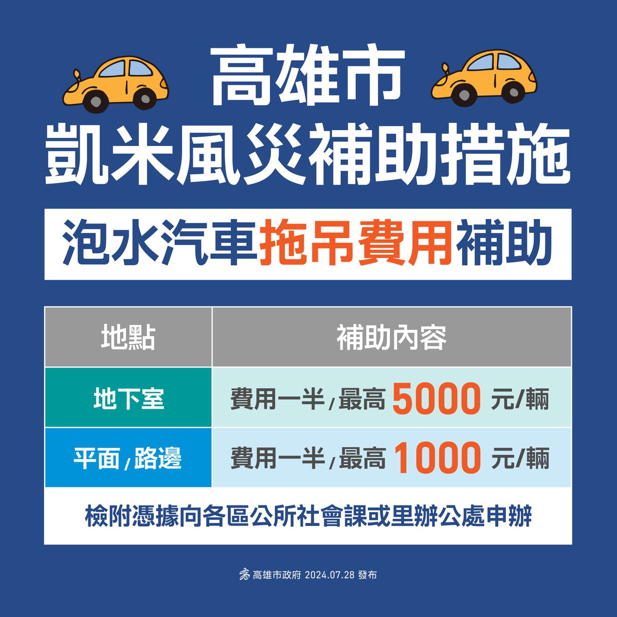 凱米風災泡水汽車-高市府補助拖吊費最高5千元　消保官同步稽查拖吊業者-違法哄抬至少罰5萬