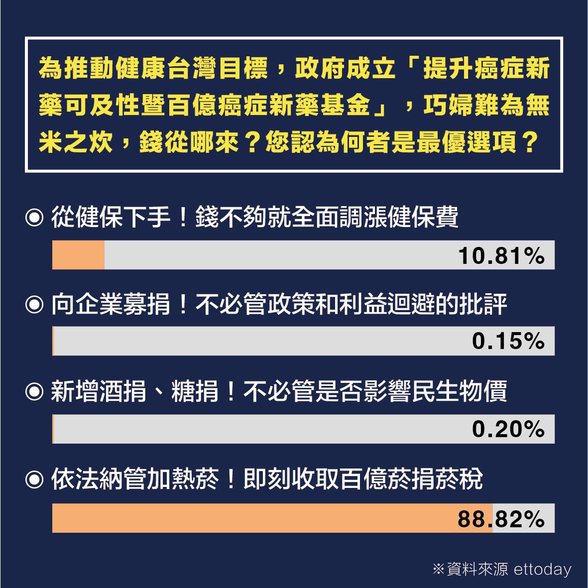 最新民調：百億癌症基金錢從哪裡來？88%主張即刻收取加熱菸百億菸捐