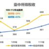 穩定成長！　台中近年綜所稅增幅逾6成-營所稅增幅近3成