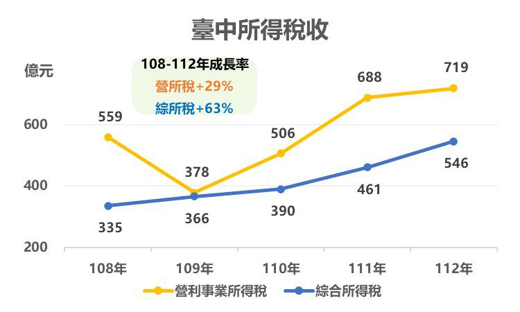 穩定成長！　台中近年綜所稅增幅逾6成-營所稅增幅近3成