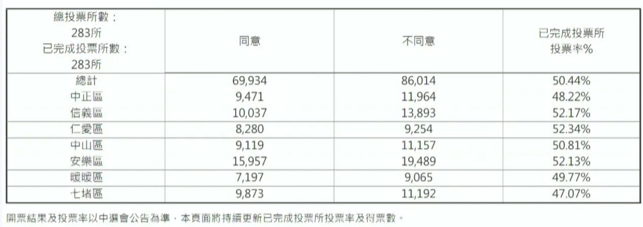 最終開票/謝國樑罷免案開票　不同意86014，同意69934