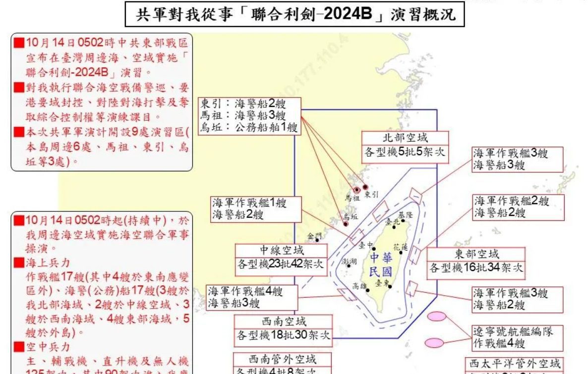 解放軍圍台演習　國防部曝：高達125架次大陸軍機進入我防空識別區