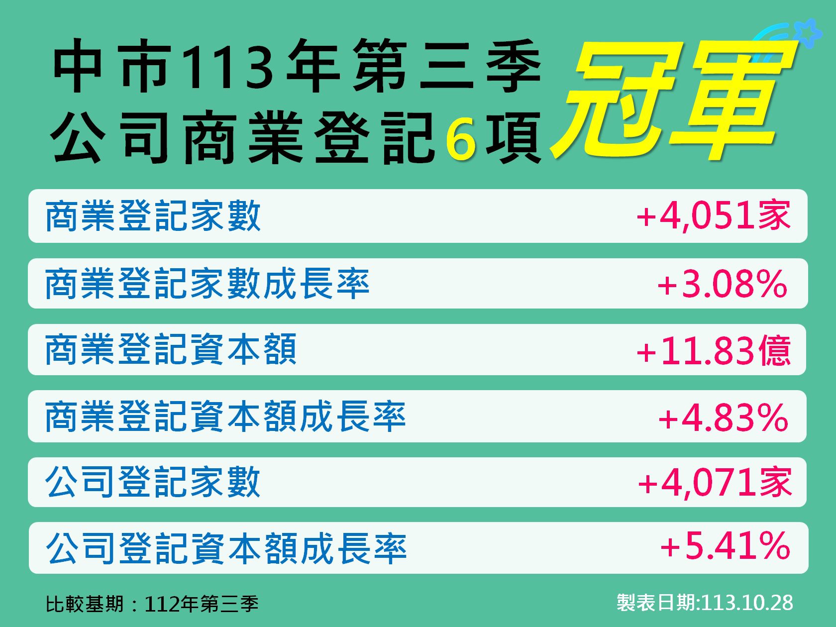 113年q3台中公司、商業登記指標持續6冠　購物節登場接棒振興經濟