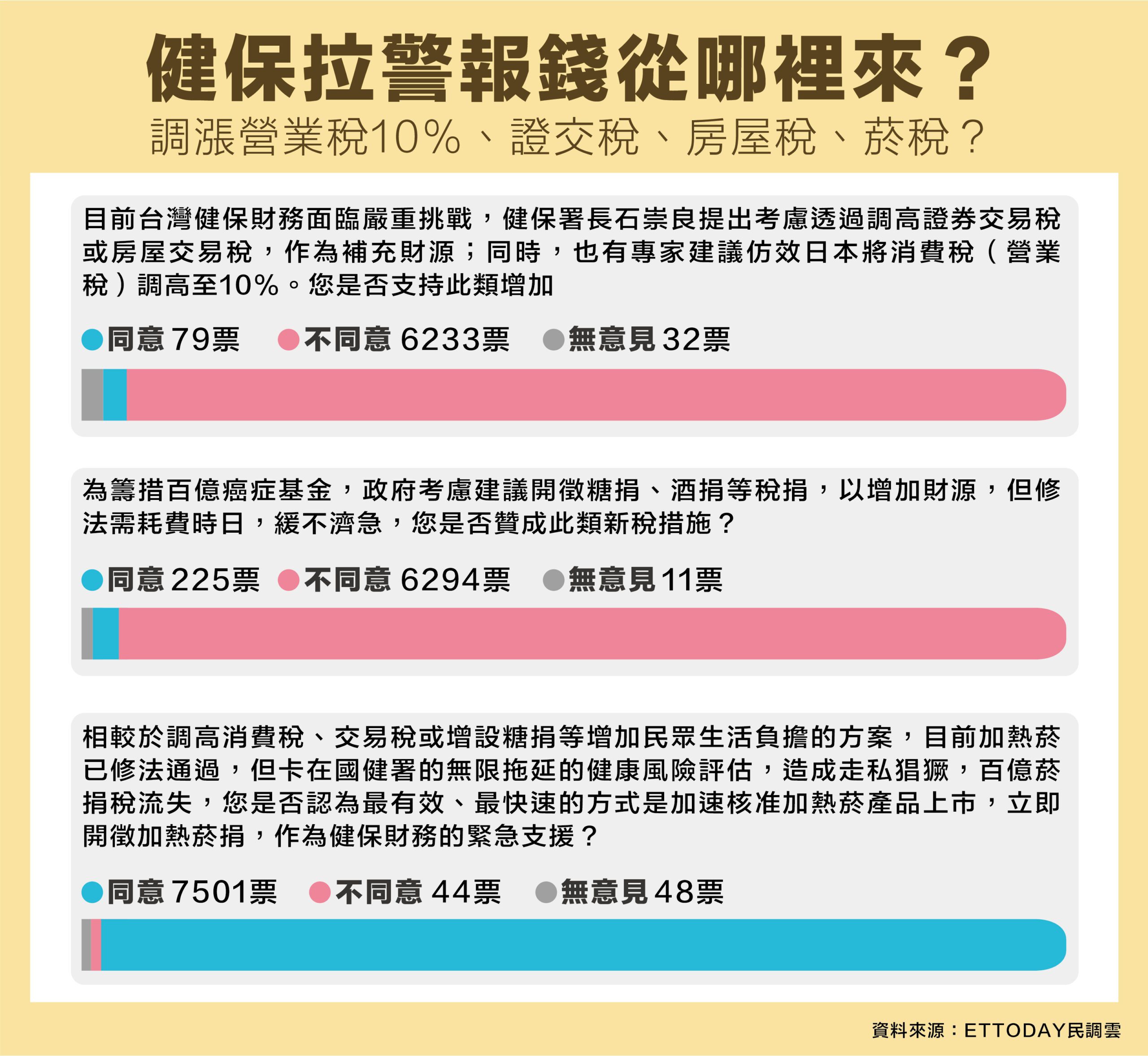 健保財源拉警報！民調反對加稅　98.7%挺開徵加熱菸捐　立委痛批政府拖延