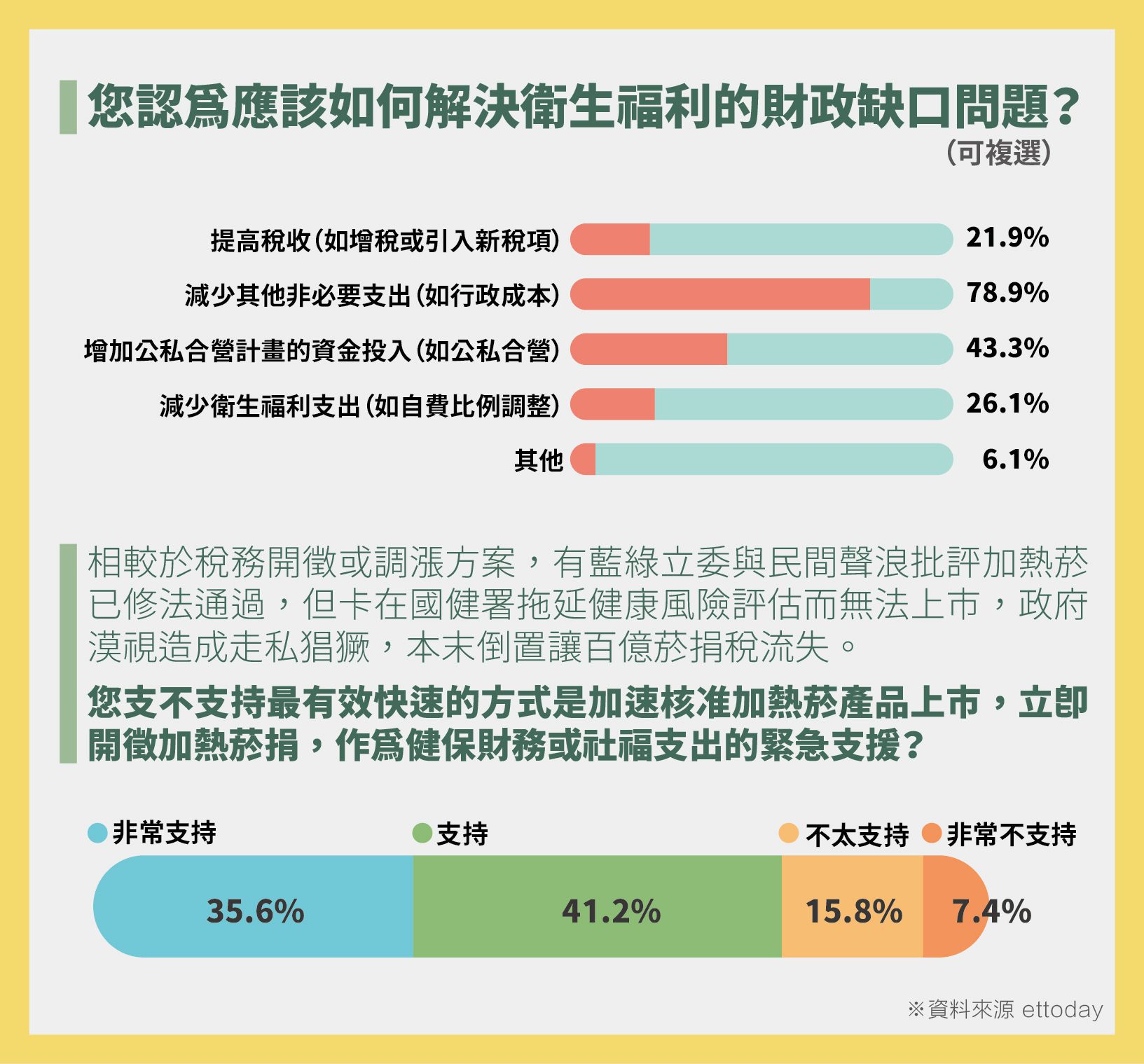 衛福財政堤防將潰堤　近8成民眾支持讓加熱菸上市可增稅捐補百億