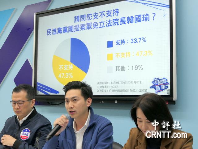 民調：47%反對罷韓國瑜　60%反對罷國民黨立委　56.7%支持憲訴法修正案