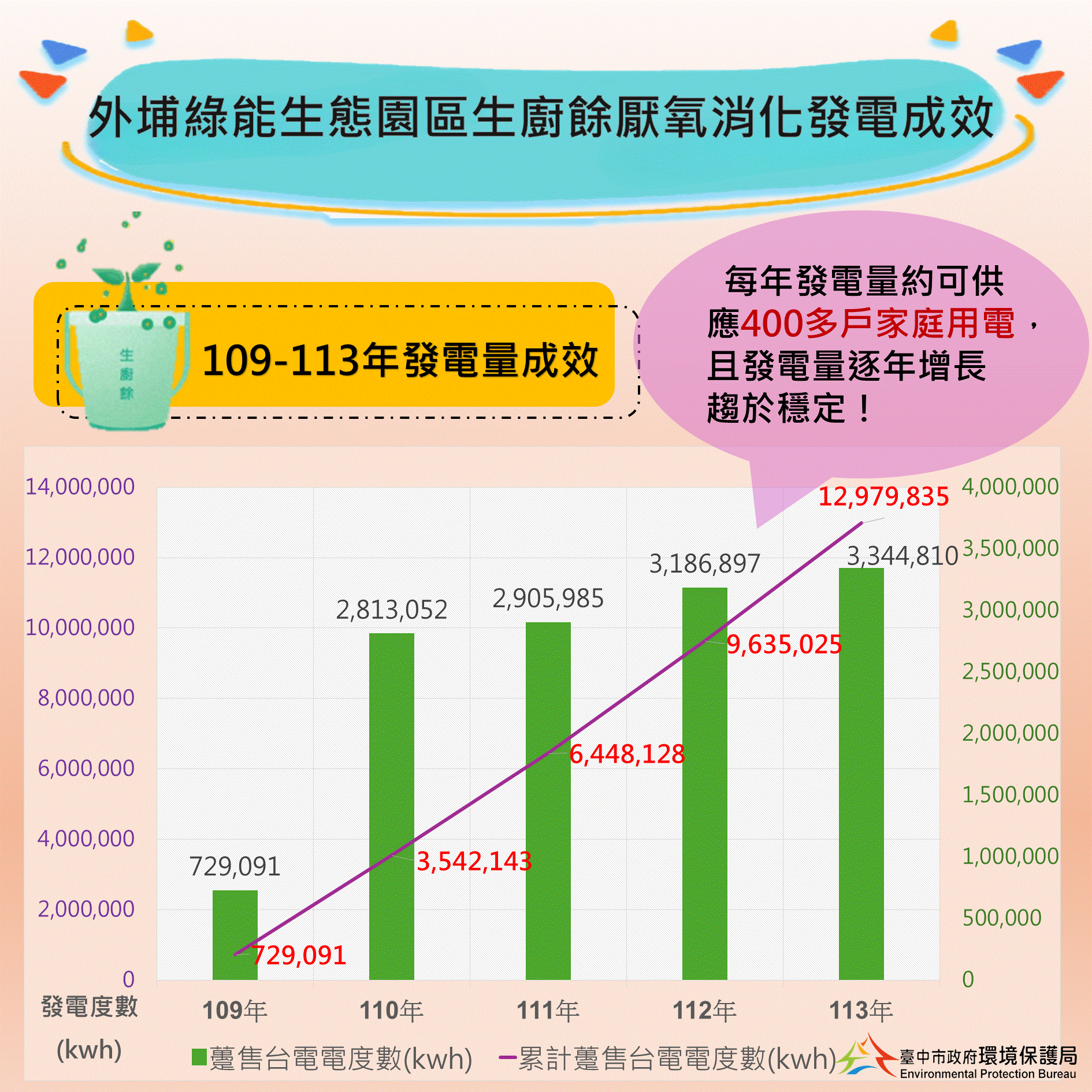 提升外埔綠能生態園區厭氧消化發電成效-　中市環保局籲落實生廚餘分類、異物不混入