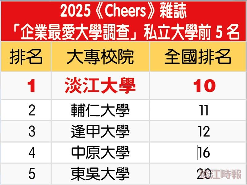 《cheers》企業最愛　淡江大學28度私校稱冠　列名三大榜