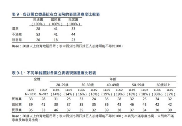 立委滿意度　藍41%白33%綠28%　總召表現　民進黨柯建銘滿意度最低