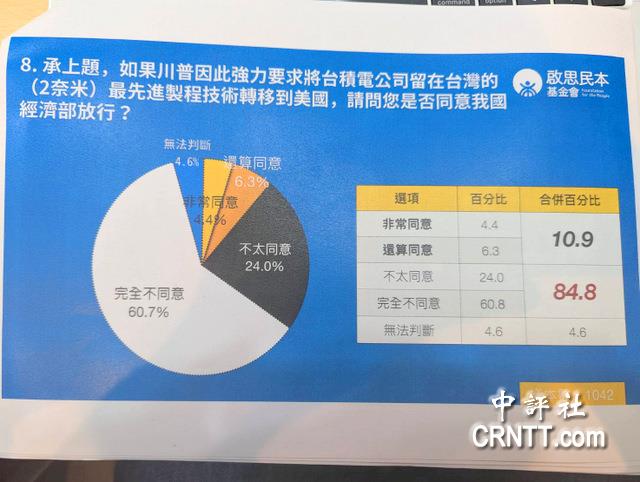 台積電新製程移到美國？啟思民調8成5台灣民眾不同意