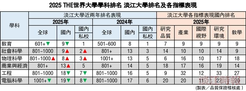 2025-the世界大學學科排名　淡江大學教育、社科、物理表現出色