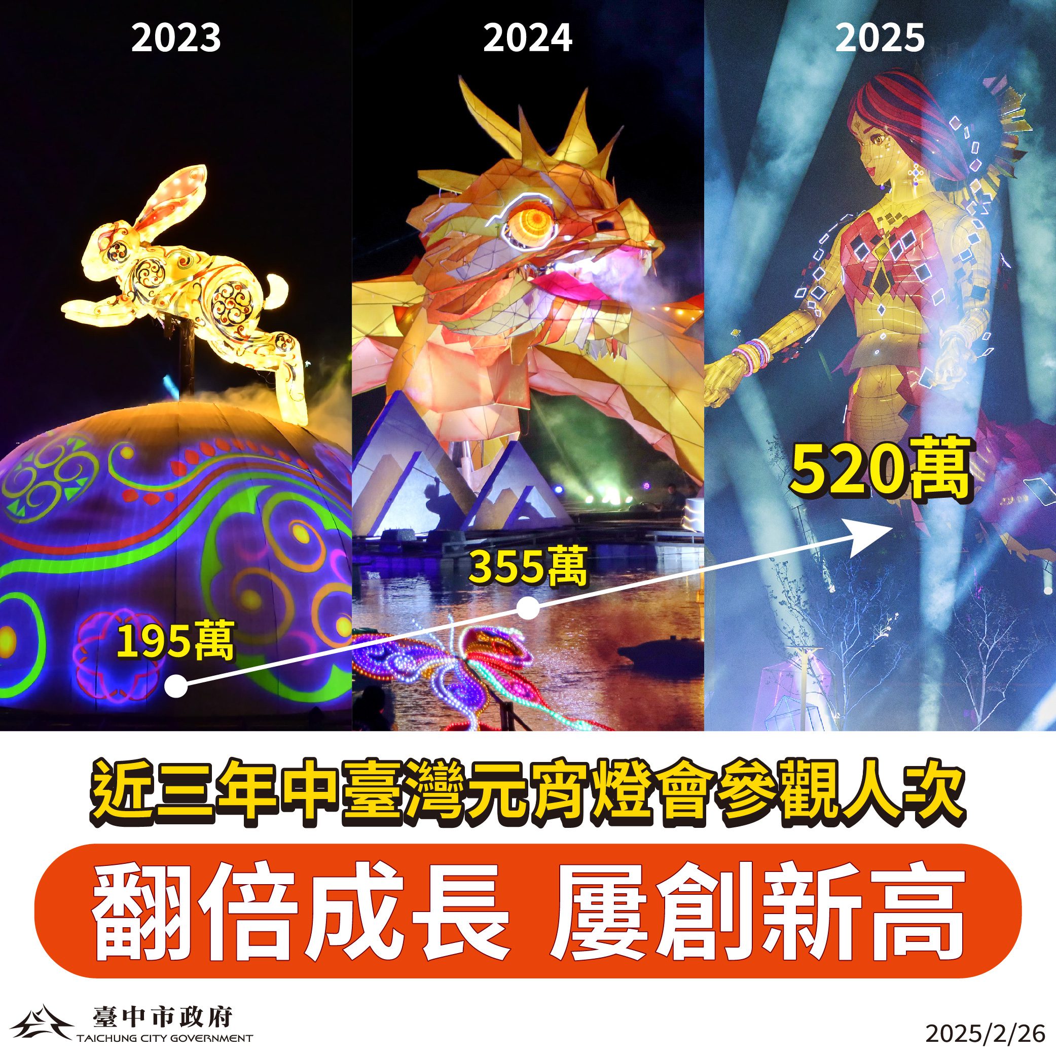 16天破520萬人潮！　2025中台灣元宵燈會全方位刷新佳績-締造三年間「翻倍成長」紀錄