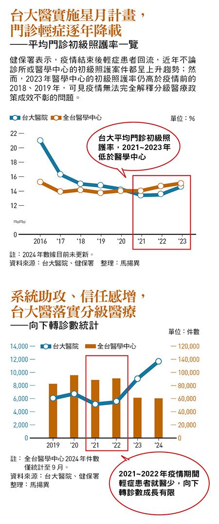 輕症到診所、重症到醫院，台大花6年推「星月計畫」…做這件事讓病患甘願被「下放」，向下轉診數6年翻倍