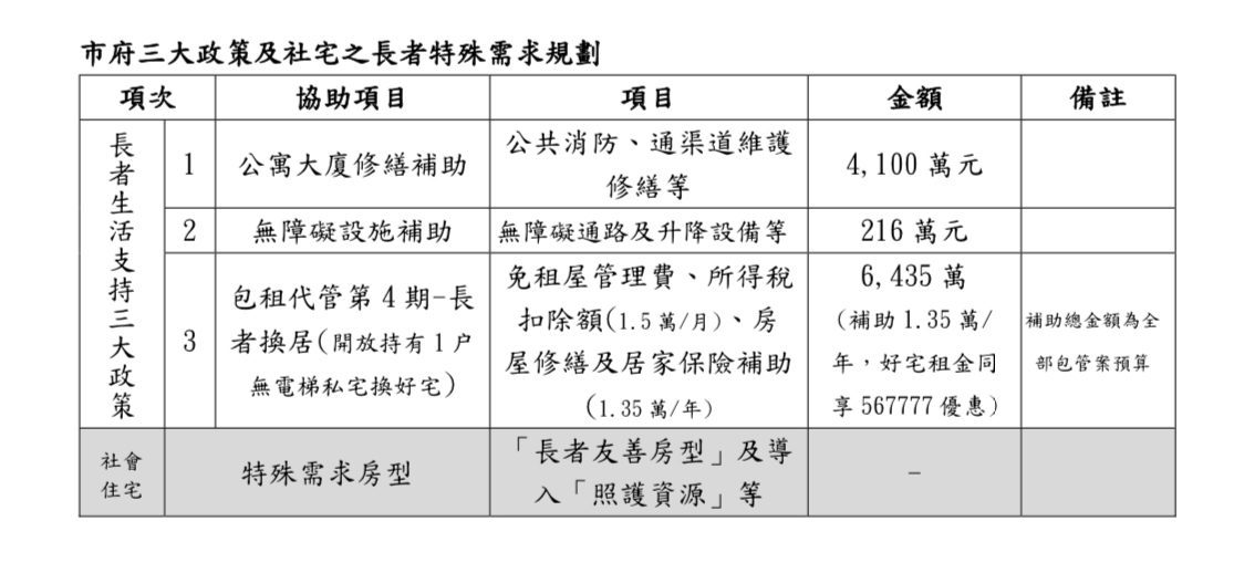 中市65歲以上長者入住社宅比例16%-　中市府持續改善長者居住條件