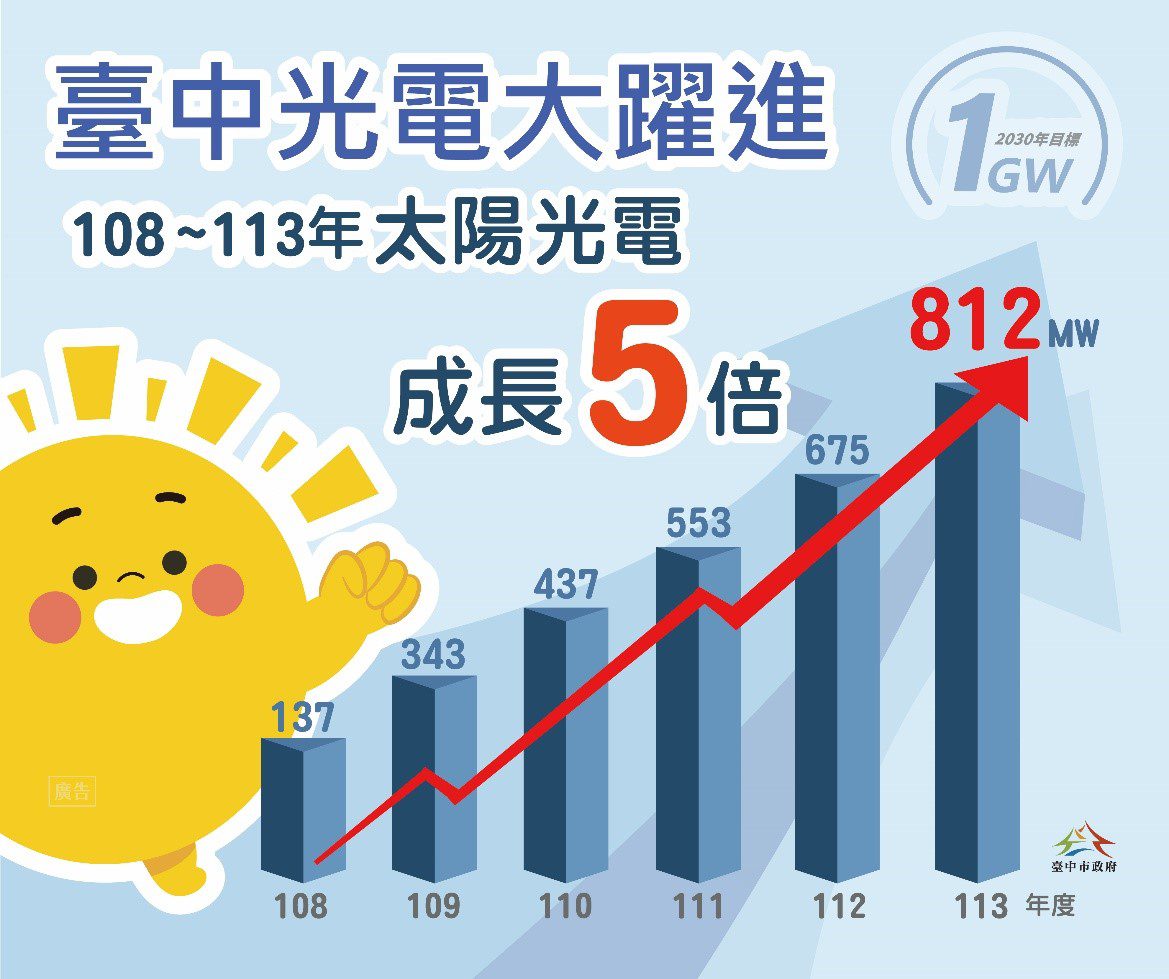 大躍進！　盧市長上任至今台中太陽光電成長5倍-任內將破1百萬瓩