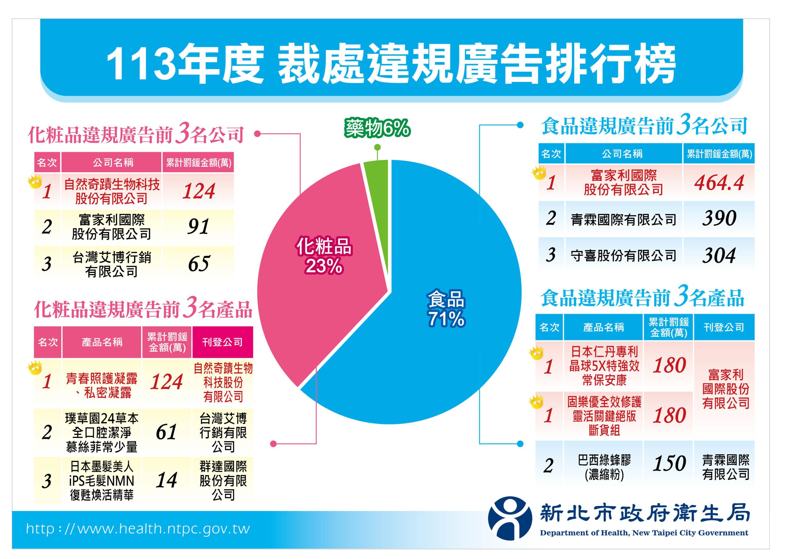 廣告誇大不實　新北衛生局開罰1千多件　罰鍰逾7仟多萬元