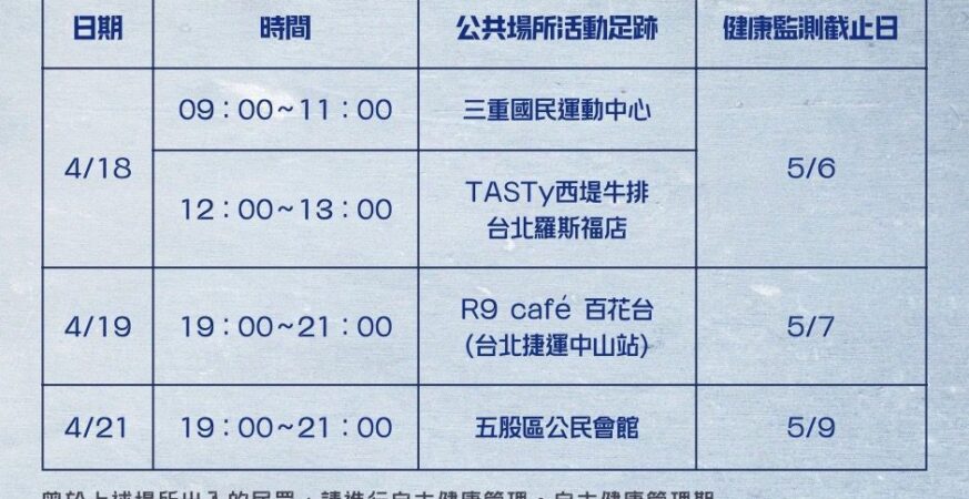 新北增第2例本土麻疹確診　北市籲重疊足跡者自主健康監測18天