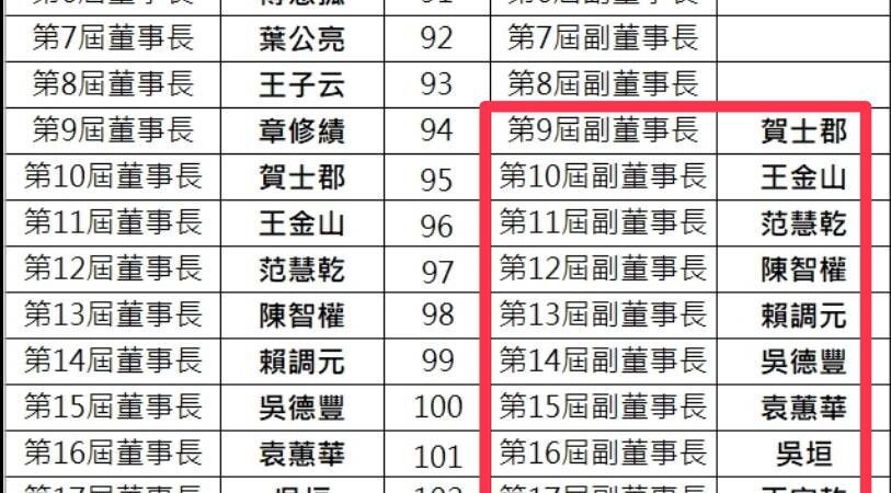 翁素蕙特權當選「副董」爭議　台大emba校友基金會駁：依法依規