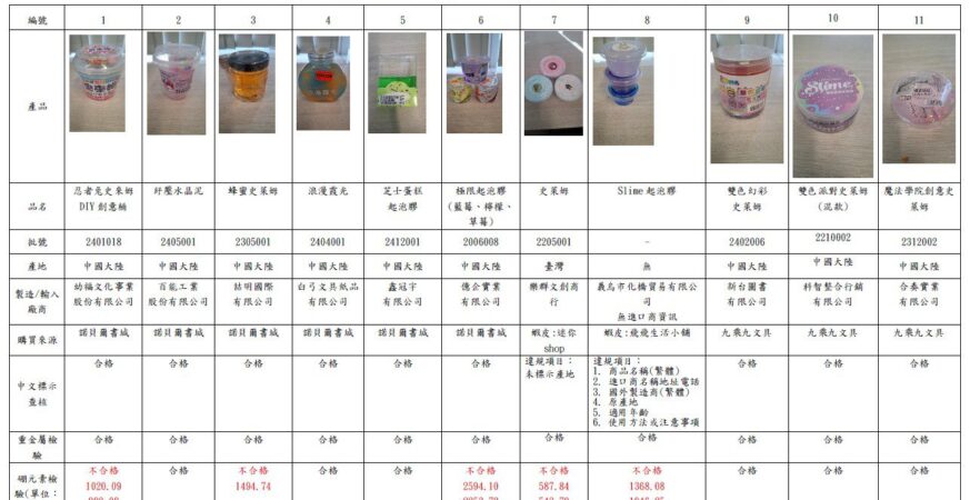中市府抽檢史萊姆黏土 　5件硼元素超標 最高達8.6倍