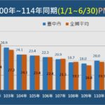 暑期森呼吸！　中市觀旅局邀民眾親近山林悠遊登山步道
