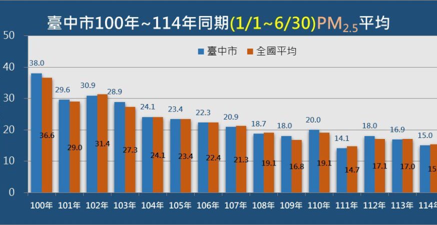 守護空品！　中市今年上半年PM2.5歷年次低 市府持續努力