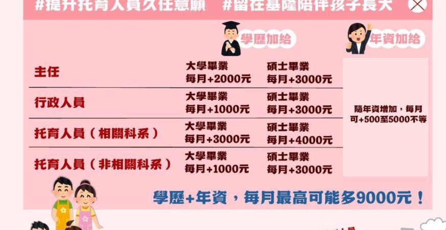薪資提升！基隆全力支持托育人員　確保育兒品質