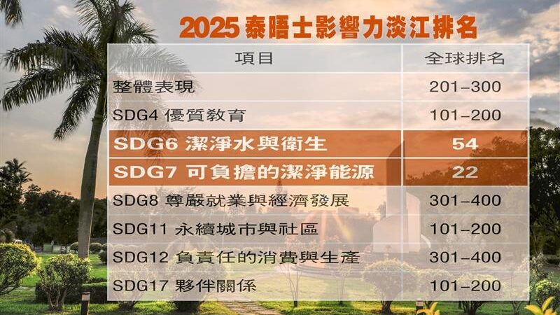 2025泰晤士影響力排名  淡江大學SDG6、SDG7排名全球百大