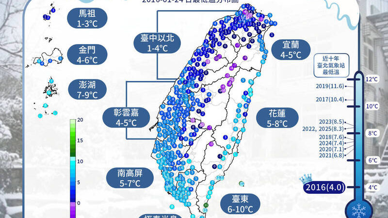 「霸王級寒流」10週年了！當年台中距北不到5度「台北首度下台北」